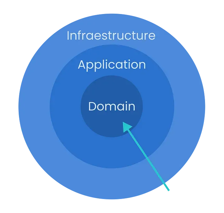 Dirección de las dependencias.
image